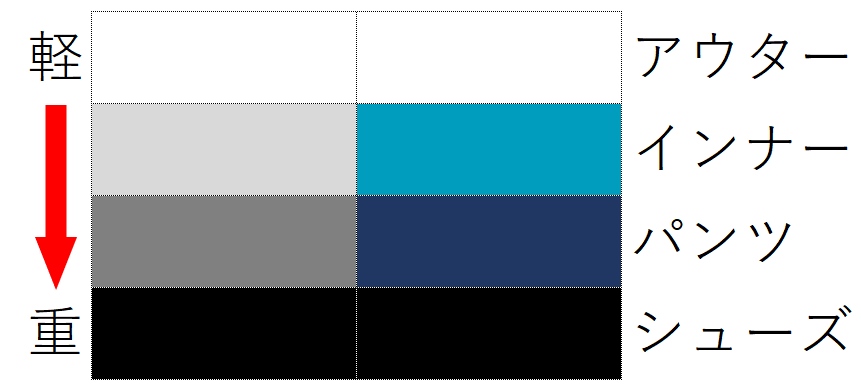 色の重さとファッションのパーツの関係性を示している図